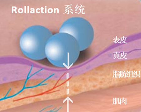 Rollaction技术：按压